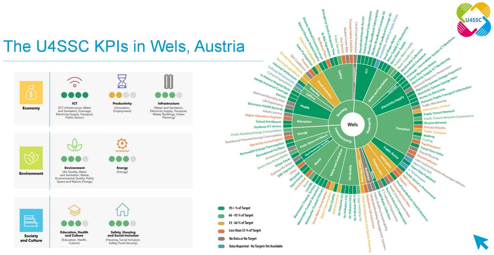 The U4SSC KPIs in Wels Austria