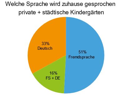 Diagramm: Welche Sprache wird zuhause gesprochen private + städtische Kindergärten
