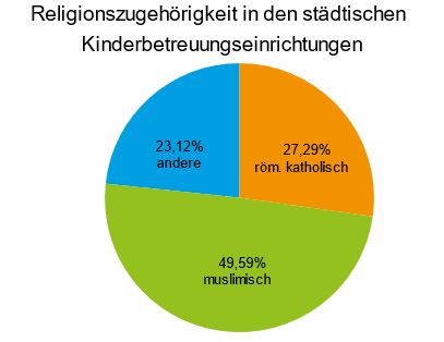 Religionszugehörigkeit in den städtischen Kinderbetreuungseinrichtungen
